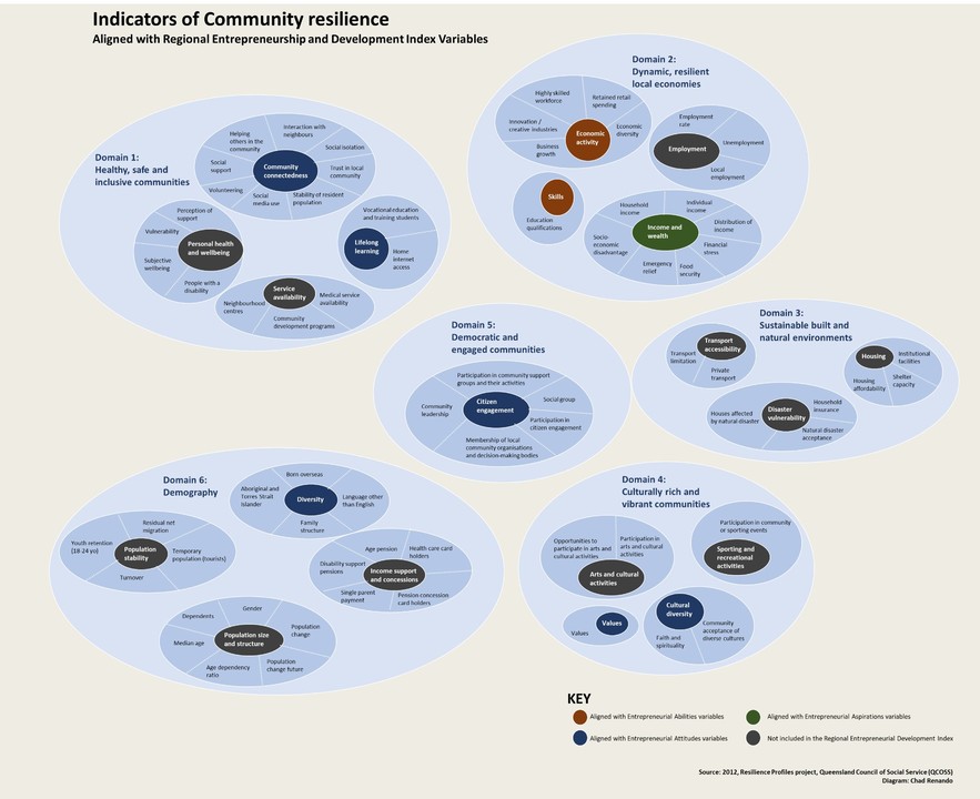 Mapping innovation ecosystems to community resilience