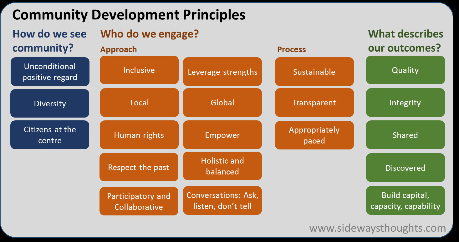 Innovation Through Community Development Startup Status