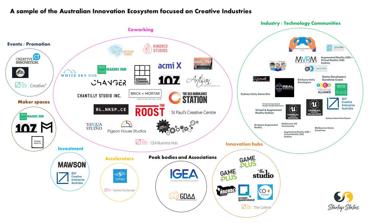 The Australian creative industry innovation ecosystem – a sample and snapshot