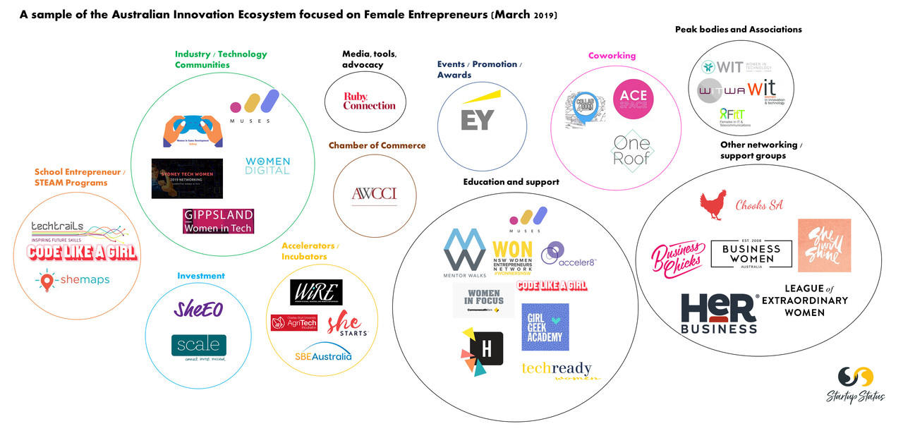 A map of support for female entrepreneurs in Australia