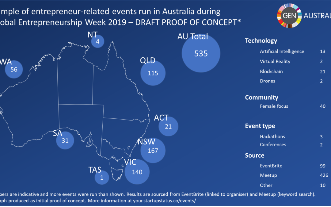 How many entrepreneur-related events were held in Australia during Global Entrepreneurship Week 2019?