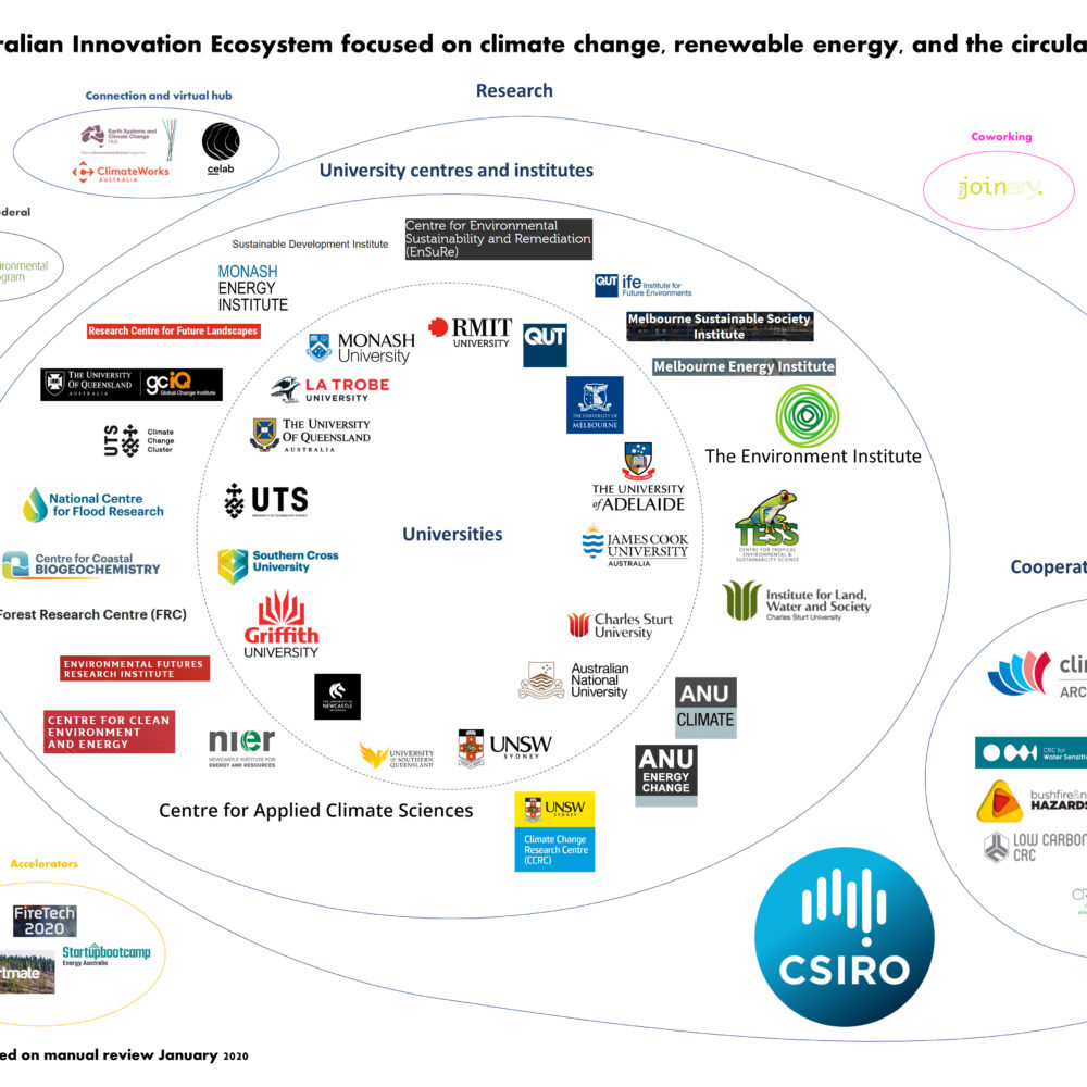 The Australian innovation ecosystem focused on climate, renewable energy, and circular economy