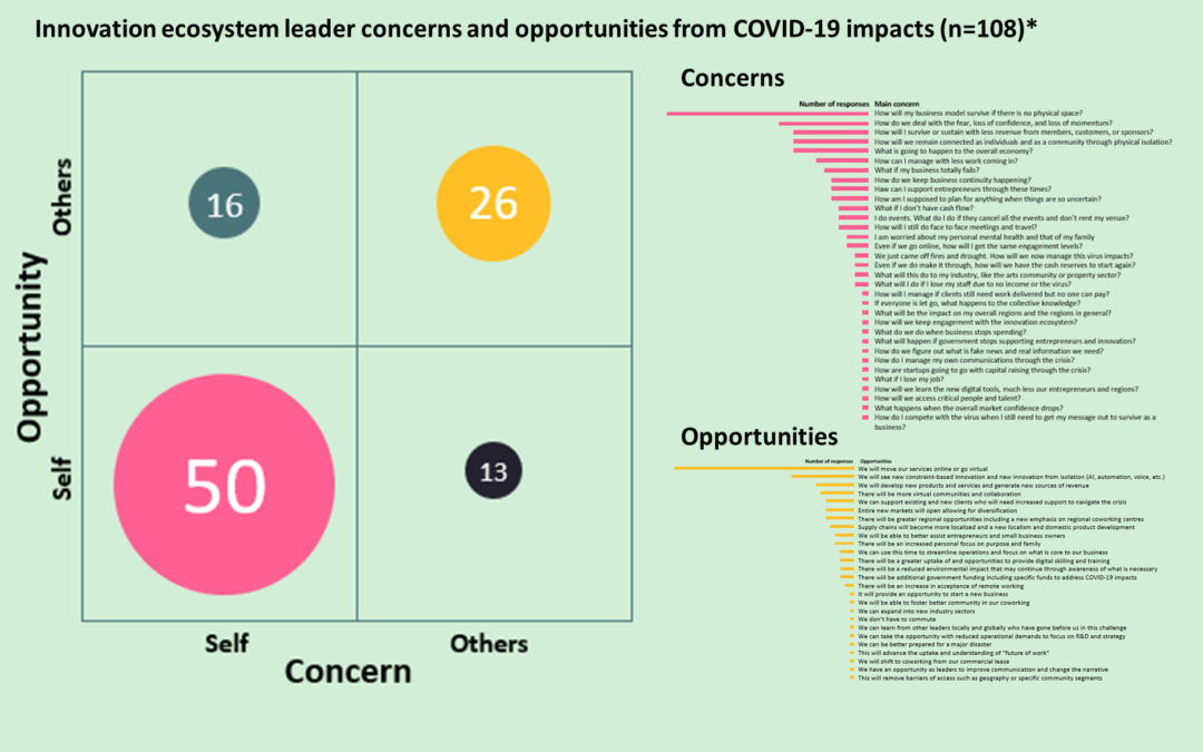 Challenges and opportunities for Australian entrepreneur ecosystem leaders – what you said about COVID-19 impacts