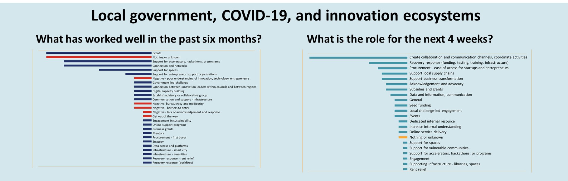 The role of local government in entrepreneur and innovation support, as seen through COVID-19 impacts